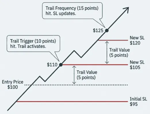 Trailing stop-loss and risk management chart for automated Apex Trader Funding trading via PickMyTrade